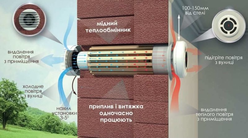 Рекуператор у житловому приміщенні